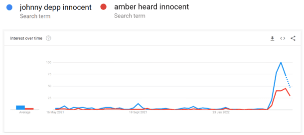 Johnny Depp vs Amber Heard Google Trends